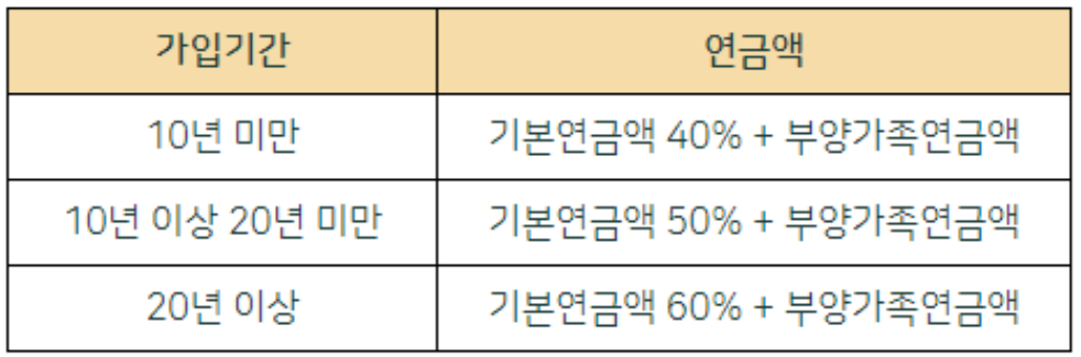 유족연금가입기간